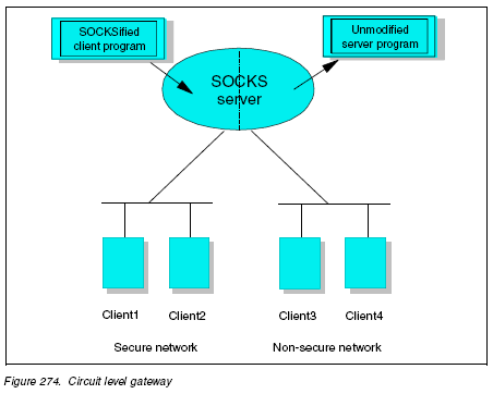 melihat alamat IP jaringan internal dalam paket-paket yang ia terima, melainkan alamat IP dari firewall. Protokol yang populer digunakan sebagai Circuit-Level Gateway adalah SOCKS v5. Gambar 2.