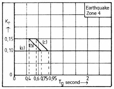 Dari Gambar di atas, Jembatan KA Babat-Tuban termasuk dalam zona 4, dan respon spectrum di bawah ini akan digunakan dalam analisa dan factor reduksi gempa sudah termasuk didalamnya.