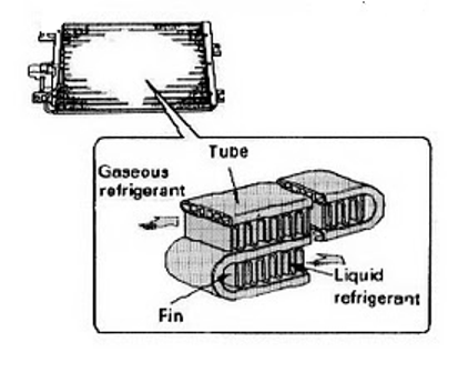 digilib.uns.ac.id 11 Gambar 2.8. Kondensor (Batavia Official Blog. 2011) Kondensor terdiri dari coil dan fin (Gambar 2.8.). Coil atau tube adalah pipa sebagai jalan mengalirnya refrigerant.
