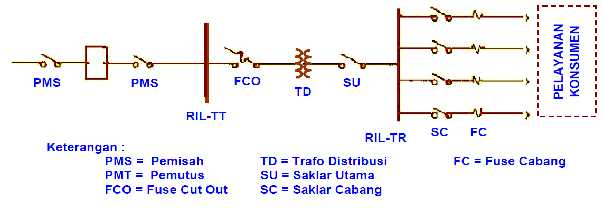 20 4. Alat Pembatas dan pengukur daya (kwh. meter) serta fuse atau pengaman pada pelanggan. Komponen saluran distribusi sekunder seperti ditunjukkan pada gambar 2.10 berikut ini. Gambar 2.