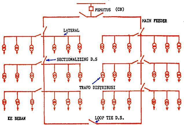 B. Jaringan distribusi ring (loop). Bila pada titik beban terdapat dua alternatip saluran berasal lebih dari satu sumber. Jaringan ini merupakan bentuk tertutup, disebut juga bentuk jaringan "loop".