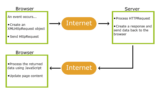 Kombinasi AJAX AJAX diciptakan berdasarkan standar internet dan menggunakan kombinasi dari : 1. XMLHttpRequest object untuk pertukaran data secara asynchronous dengan sebuah server. 2.