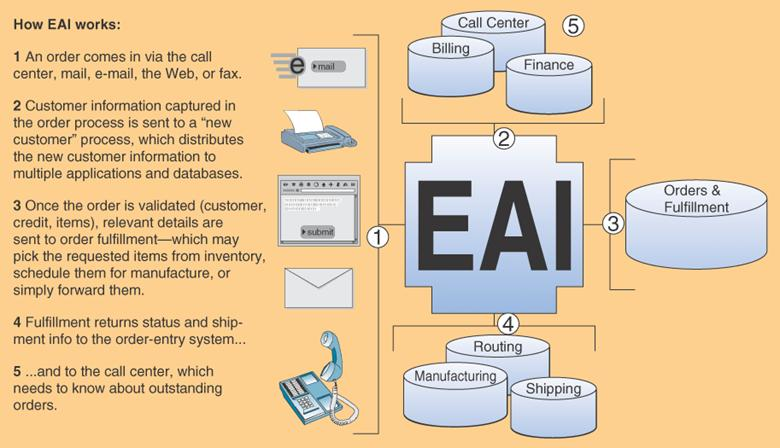 How EAI Works