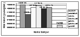 dipengaruhi oleh kehadiran bioaditif. Dari grafik 4 diatas dapat dilihat bahwa semua sampel masuk dalam standar PERTAMINA.