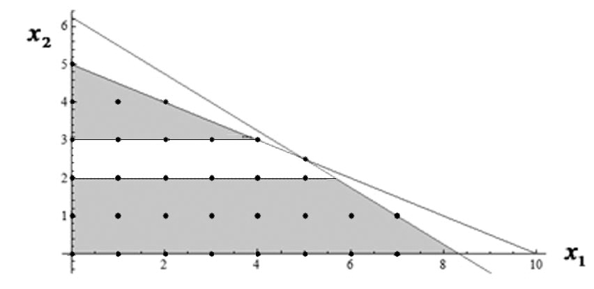 5 Hal ini diilustrasikan secara grafis pada Gambar 2. Gambar 2 Daerah fisibel untuk Subproblem 2 dan Subproblem 3. Setiap titik (solusi) fisibel dari IP (2.
