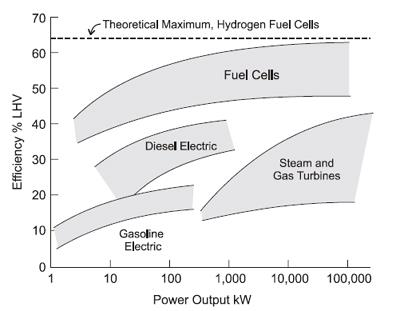 14 energi pada fuel cell melalui reaksi elektrokimia lebih tinggi dibandingkan efisiensi konversi energi pada mesin kalor (konvensional) yang melalui reaksi pembakaran. Gambar 2.