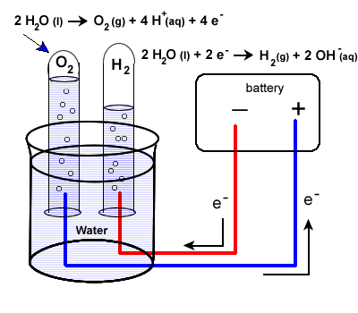 22 2.6 Elektrolisis Molekul air dapat diuraikan menjadi unsur-unsur asalnya dengan mengalirinya arus listrik. Proses ini disebut elektrolisis air.