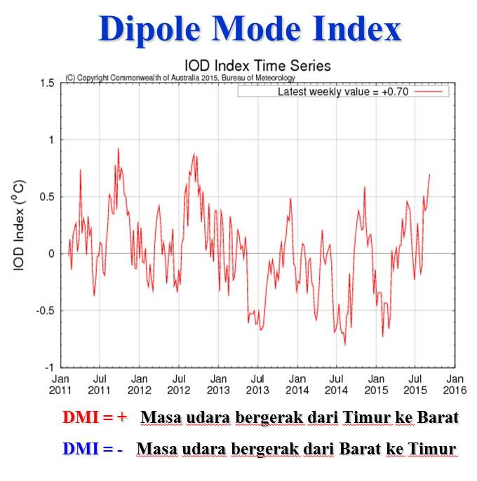 Sumber: Mercator BMKG Berdasarkan prediksi Indeks Dipole Mode berada pada posisi Normal Positif