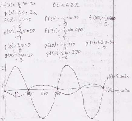 Muhammad Ikram informasi-informasi yang ada di dalam masalah trigonometri tersebut, misalkan menggambarkan grafik fungsi trigonometri: Gambar 1.