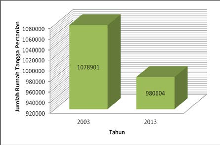 Perbandingan Jumlah Rumah Tangga Usaha Pertanian dan Perusahaan Pertanian Berbadan Hukum di Provinsi Sulawesi Selatan Tahun 2003 dan 2013 Berdasarkan angka sementara hasil pencacahan lengkap Sensus