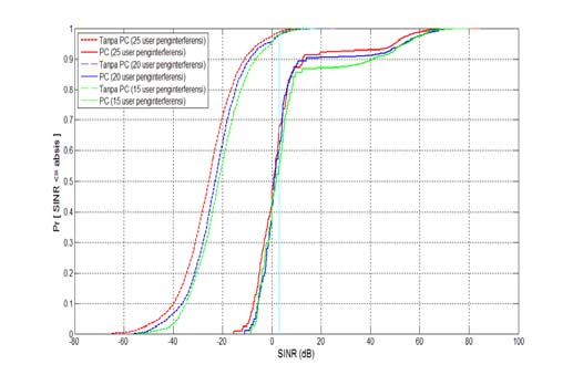 0,9788, 0,979. Sementara grafik dengan power control menunjukkan penurunan probabilitas SINR 3 db yakni 0,6803, 0,604, 0,4116. Gambar. 7.