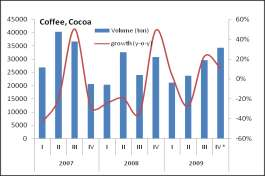 Secara akumulatif sepanjang tahun 2009 ekspor komoditas pertanian (kecuali kopi dan kakao) tumbuh di atas 20 persen dari tahun sebelumnya. Grafik 1.18.