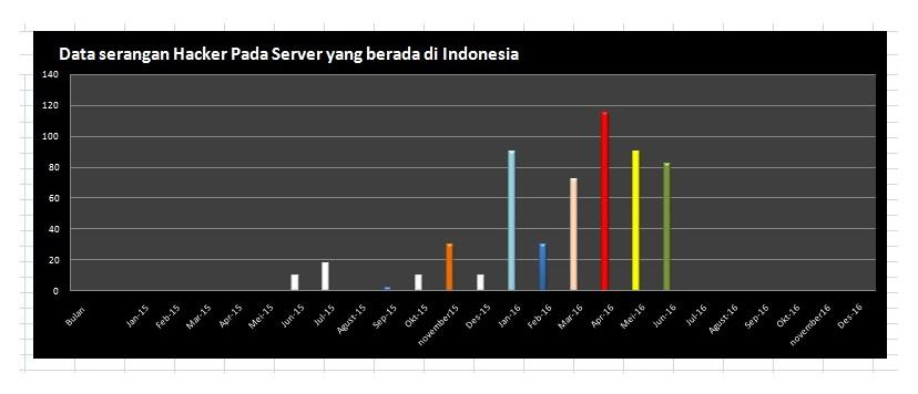 - Brazil. - Australia - China. - Afrika - India. - Malaysia - Spanyol. - Indonesia - Italia. - Prancis Indonesia menduduki peringkat ke-37 dengan 549 server dalam daftar XDedic pada Mei 2016.