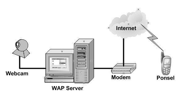dari wireless platform yang berbeda dan lebih efisien. b) Wireless Session Protocol (WSP) WSP adalah layer session yang mengkontrol lalulintas aplikasi sebelum sampai ke layer WAE.