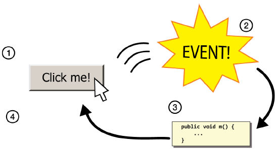 Event Event adalah suatu cara untuk mengumpulkan data tentang interaksi pengguna dengan komponen interaktif