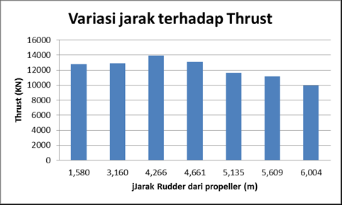 rudder pada tiap tiap variasi jarak. Dari tabel hasil perhitungan tersebut dapat dilihat hasil nilai maximum dan minimum dari thrust propeller, lift rudder dan drag rudder.