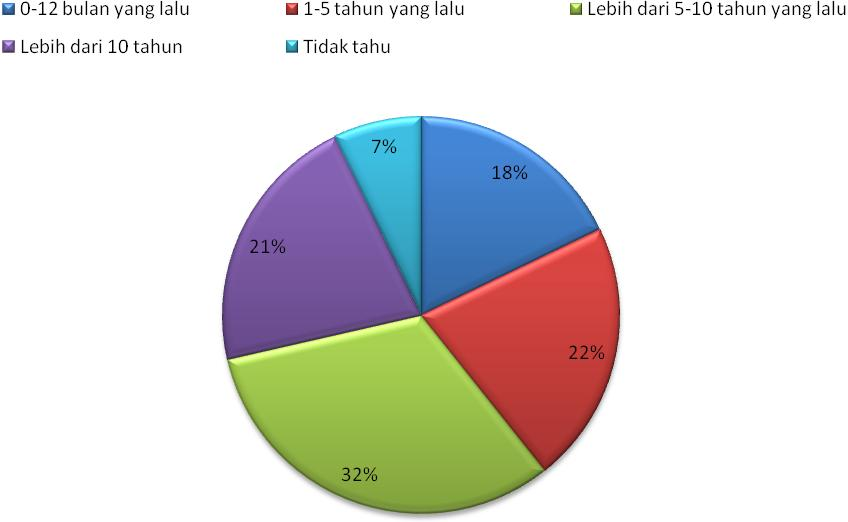 Rumah tangga yang melaporkan menggunakan tangki septick di Kabupaten Wonosobo 3,4% (28 dari 824 rumah tangga) sangat kecil, namun demikian masih ada kemungkinan bahwa yang dilaporkan sebagai tangki