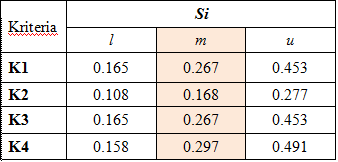 Setelah nilai jumlah baris dan kolom diperoleh, selanjutnya menggunakan persamaan () diperoleh nilai sintesis fuzzy masing-masing kriteria (SKi) dimana i=.2 4, sebagai berikut. SK = (3.667,4.