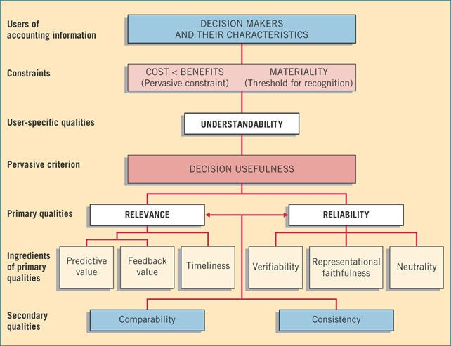 Gambar 2 : Hierarchy of Accounting Qualities Dari gambar 2, terlihat jelas bahwa maksud dari qualitative characteristics of accounting information yaitu terkait dengan pembuatan keputusan investor