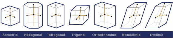 Sistem kristal yang telah dikenal berjumlah tujuh. Unit sel dari tujuh sistem kristal beserta panjang dan sudut kisinya dapat dilihat pada Gambar 2 dan Tabel 1. Gambar 2. Unit sel dari tujuh sistem kristal Tabel 1.