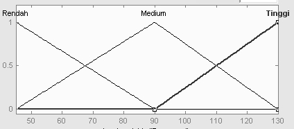Tabel 1. Input. No Satuan 1 Meter Watt 3 Unit Untuk himpunan fuzzy variabel tegangan dapat dilihat pada tabel 4 di bawah ini Tabel 4.