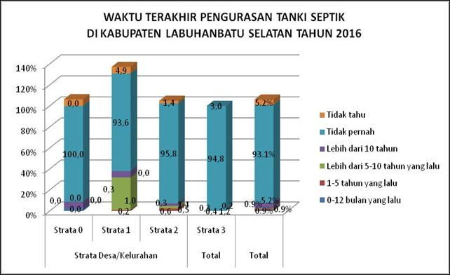 Waktu terakhir pengurasan tanki septik di Kabupaten Labuhanbatu Selatan pada umumnya adalah 1-5 tahun yang lalu (0,9%), 0-12 bulan yang lalu (0,9%), lebih dari 5-10 tahun yang lalu (0,9%) dan lebih