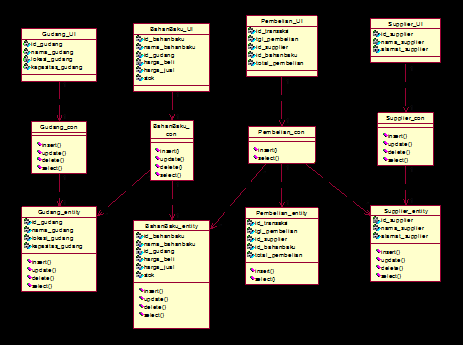 Gambar 5. Class Diagram Sistem Informasi Pemesanan Bahan Baku PR.