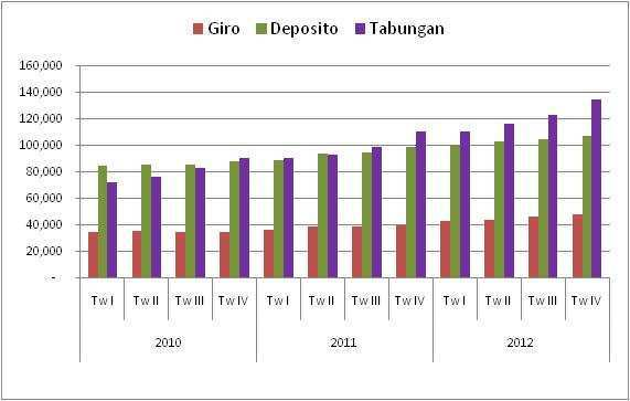 BAB III PERKEMBANGAN PERBANKAN & SISTEM PEMBAYARAN deposito dibandingkan triwulan sebelumnya yaitu dari 38,26% menjadi 37,08%.