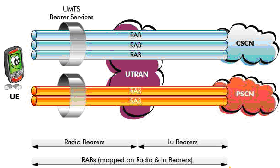 Gambar 2.6 Radio Access Bearer Service Tabel 2.