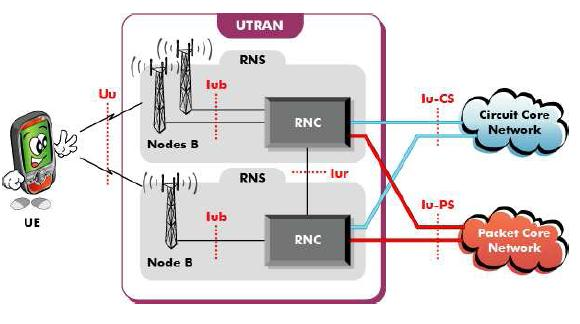 katakan bahwa RNC seperti sebuah titik akses layanan untuk Core Network.