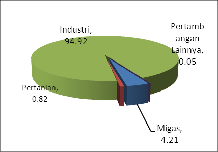 Ekspor Jawa Barat sangat ditunjang oleh ekspor non migas terutama dari Sektor Industri Manufaktur yang memberikan andil hingga 95,67 persen total ekspor.