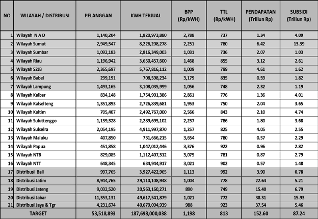Tabel 3. BPP tenaga listrik tahun 2013 (sumber : DJK) Bangka Belitung, Kalimantan Barat, Kalimantan Timur, Maluku, Papua, NTB, dan NTT.