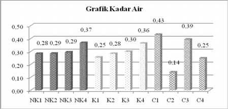 4 Gambar 2 Grafik Analisis Kadar Air Sampel Pada Gambar 2, kadar air untuk sampel yang tidak dikarbonisasi menunjukkan trend yang semakin meningkat.