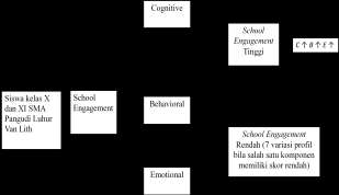 School Engagement pada Siswa SMA Pangudi Luhur Van Lith Muntilan (Evi Ema Victoria Polii) Gambar 1. Alur Teoritis School Engagement II.