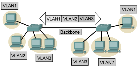 Link VLAN Trunk Link Trunk Link digunakan untuk menghubungkan switch dengan switch yang lain, switch dengan router, atau switch dengan server.