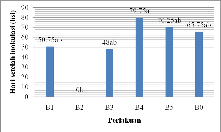 4 menunjukkan perbedaan nyata pada pertumbuhan miselium antar perlakuan pada pengamatan hari ke-24 sampai ke-3. Rata- rata pertumbuhan miselium mencapai 17 cm selama 30 hari.