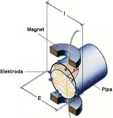 Gambar 2.10 Meter Aliran Magnetik Pada suatu aliran muatan listrik yang melintasi medan magnet akan menimbulkan tegangan yang besarnya : E = B l v x 10-8...(2.