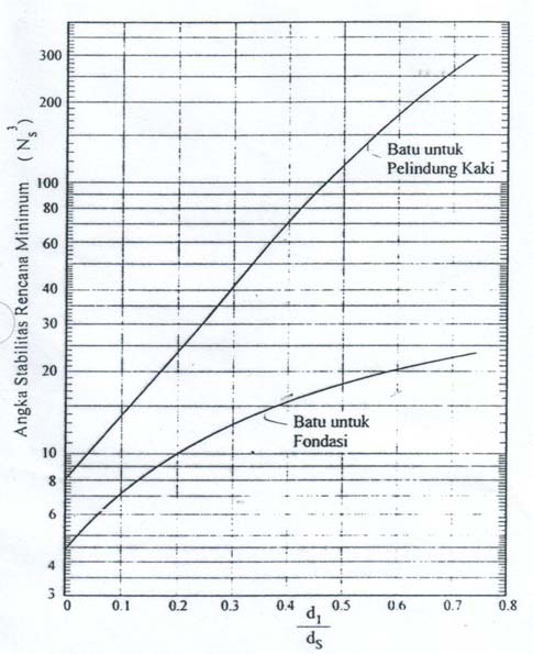 29 Dimana: W = berat rerata butir batu (ton) γ r = berat jenis batu (ton/m 3 ) = perbandingan antara berat jenis batu dan berat jenis air laut S r = γ r / γ a γ a = berat jenis air laut