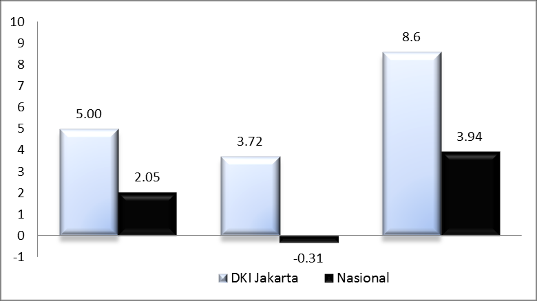 I. Pendahuluan Pertumbuhan produksi Industri Manufaktur Besar dan Sedang (q-to-q) di DKI Jakarta pada Triwulan II tahun mengalami kenaikan sebesar 8,60 persen terhadap Triwulan I.