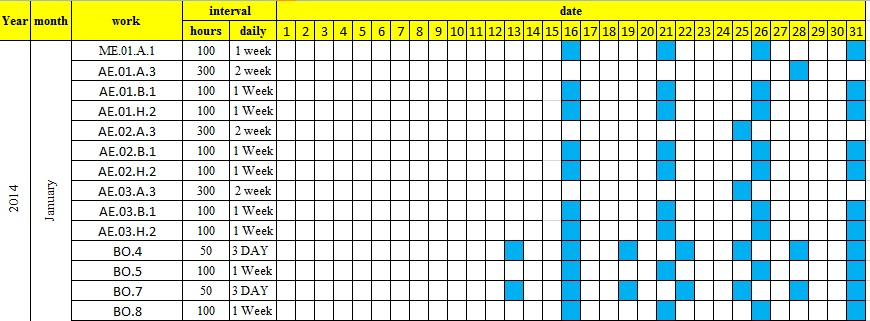 4.1.2. Tabel Periodical Maintenance Schedule Pada tabel ini dijelaskan lebih detail mengenai waktu pelaksanaan pekerjaan pemeliharaan selama 5 tahun sejak kapal pertama beroperasi sampai docking.