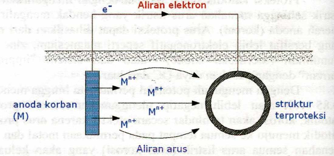 Proteksi Katodik Metode Anoda Korban Menggunakan prinsip sel galvanik Jenis logam Potensial, V(SHE) Gambar 4 Reaksi Elektrokimia pada Gandengan Galvanik Seng dan Platinum (Fontana, 1987) Au/Au 3+