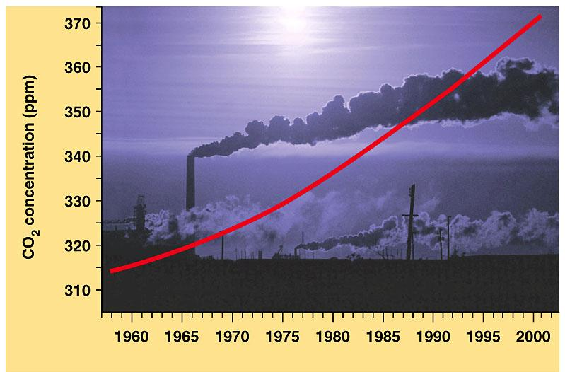 Pemanasan global kadar CO yang tinggi akibat