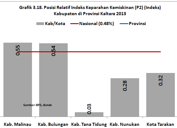 Grafik 3.19. Pencapaian posisi relatif indeks keparahan kemiskinan (P2) kabupaten di Provinsi Kaltara tahun 2013, untuk di Kabupaten Malinau 0,55% dan Kabupaten Bulungan 0,.