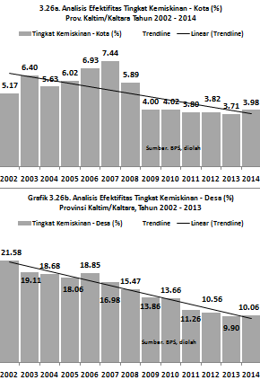 Tren efektifitas tingkat kemiskinan kota (%) Provinsi Kaltim/Kaltara 2002-2014 menunjukkan buruk dan mengalami perlambatan.