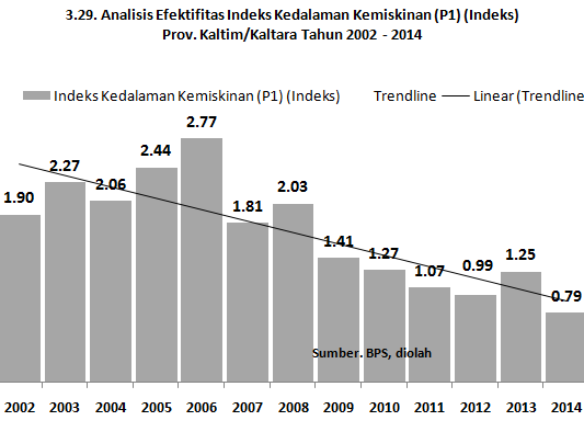 c. Indeks Kedalaman Kemiskinan (P1) Tren efektifitas indeks kedalaman kemiskinan (P1) di Provinsi Kaltim/Kaltara tahun 2002-2014 mengalami perbaikan akan tetapi agak mengalami perlambatan.