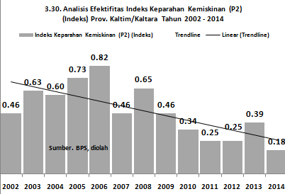 d. Indeks Keparahan Kemiskinan (P2) Grafik 3.38. Tren efektifitas indeks keparahan kemiskinan (P2) di Provinsi Kaltim/Kaltara tahun 2002-2014 memburuk (bermasalah) dan laju P2 mengalami percepatan.