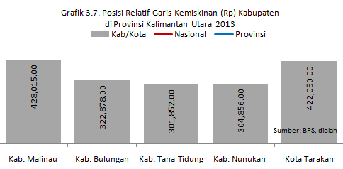 b. Garis Kemiskinan (Rp) Pencapaian posisi relatif tingkat kemiskinan Provinsi Kaltim/Kaltara tahun 2014 sebesar Rp.431.560 mengalami peningkatan sebesar Rp.13.657,7 dibanding tahun 2013 sebesar Rp.