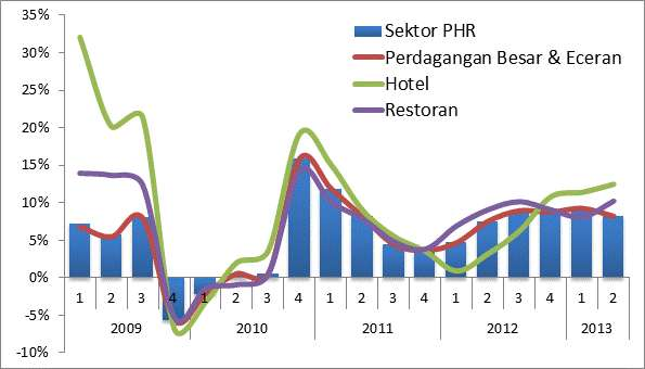 Bab I : Perkembangan Ekonomi Makro Sumatera Barat 1.3.3. Sektor Perdagangan, Hotel dan Restoran (PHR) Secara keseluruhan, sektor perdagangan, hotel dan restoran mengalami Sumber: BPS Grafik 1.29.