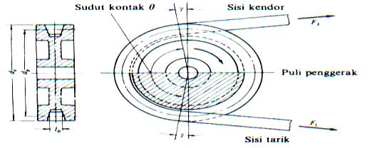 Jarak Sumbu Poros Untuk menghitung panjang perencanaan belt yang akan dipakai digunakan rumus : B = 2.L 3,14 (D p + d p ) C = B + {(8) Hal 170} 2.5.9.