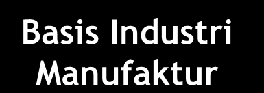 Basis Industri Manufaktur Basis Industri Manufaktur: 1.
